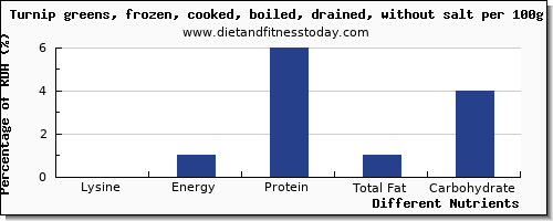 chart to show highest lysine in turnip greens per 100g